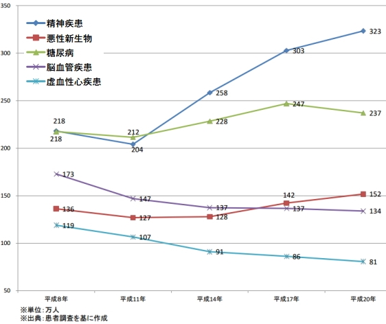 ���a�ʂ̈�Ë@�ւɂ������Ă��銳�Ґ��̔N������